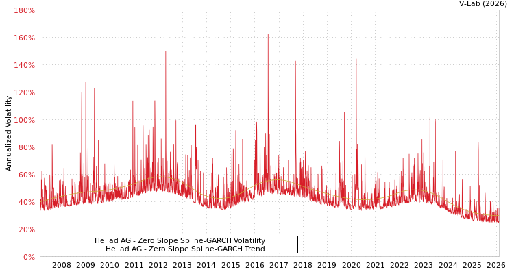 graph of Heliad AG S0GARCH