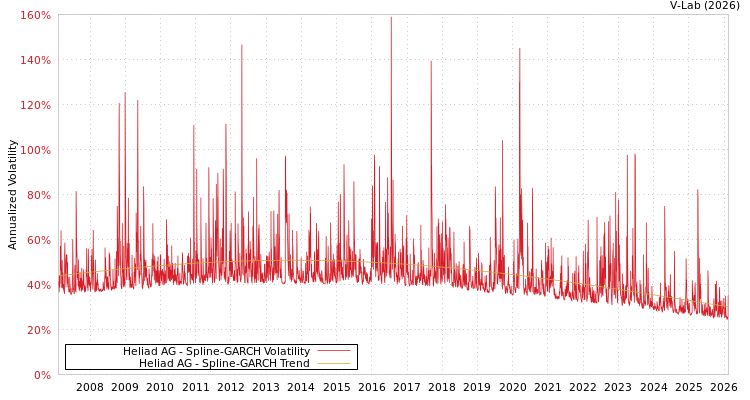 graph of Heliad AG SGARCH