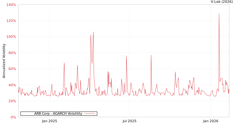 graph of ARB Corp AGARCH
