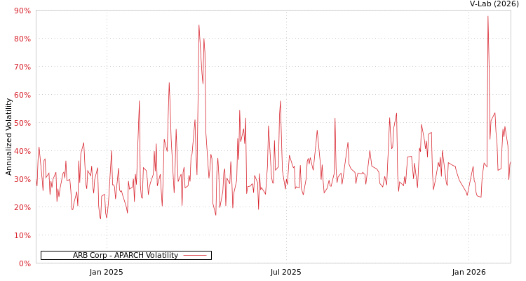 graph of ARB Corp APARCH