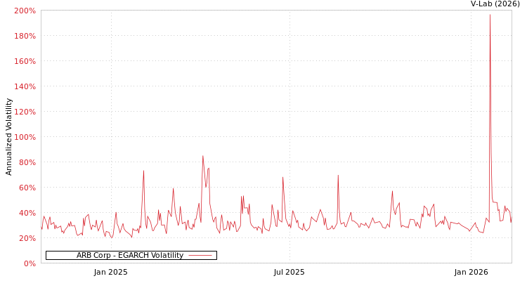 graph of ARB Corp EGARCH