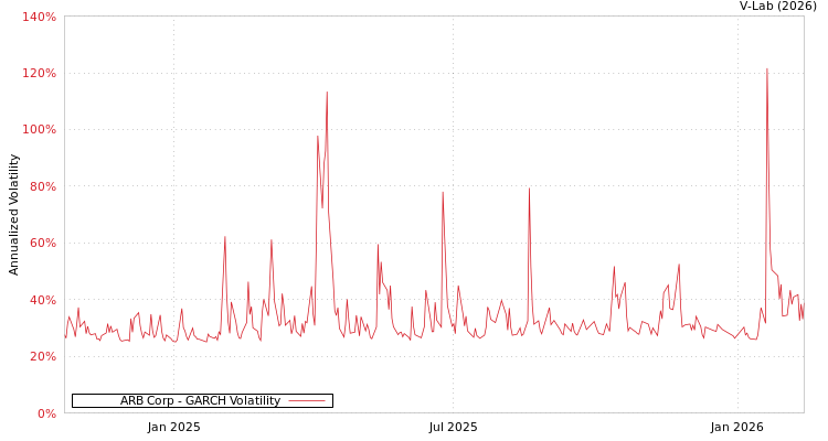 graph of ARB Corp GARCH