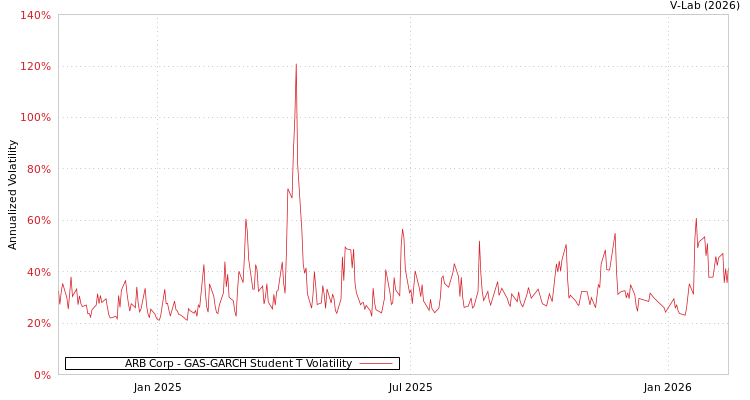 graph of ARB Corp GAS-GARCH-T