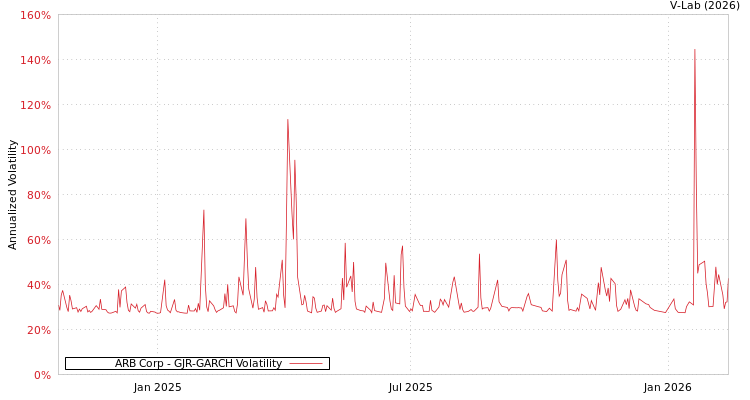 graph of ARB Corp GJR-GARCH