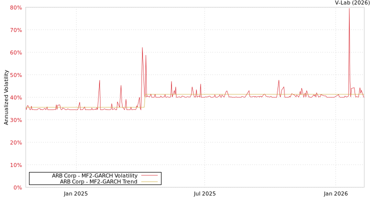 graph of ARB Corp MF2-GARCH