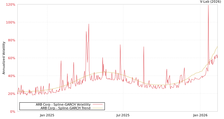 graph of ARB Corp SGARCH