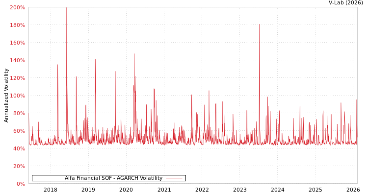 graph of Alfa Financial SOF AGARCH
