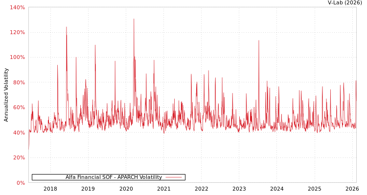 graph of Alfa Financial SOF APARCH