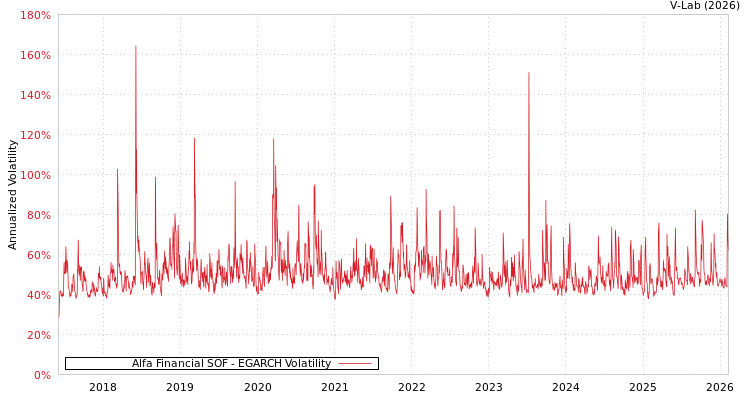 graph of Alfa Financial SOF EGARCH