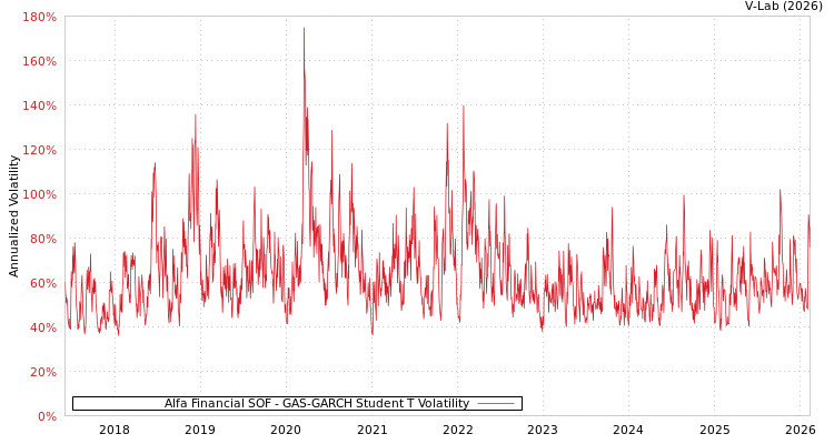 graph of Alfa Financial SOF GAS-GARCH-T