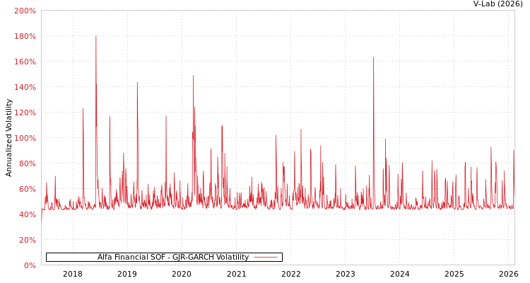 graph of Alfa Financial SOF GJR-GARCH