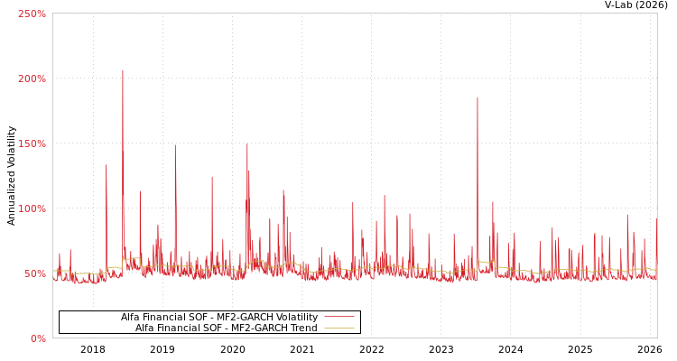 graph of Alfa Financial SOF MF2-GARCH