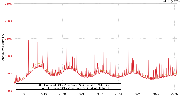 graph of Alfa Financial SOF S0GARCH