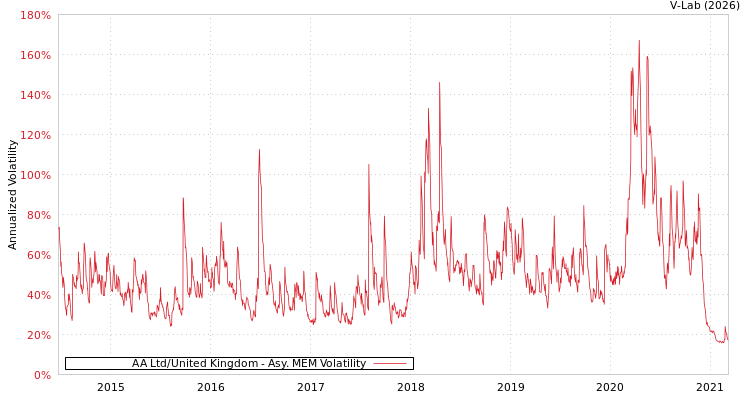 graph of AA Ltd/United Kingdom AMEM