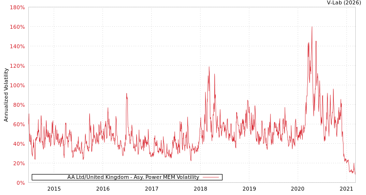 graph of AA Ltd/United Kingdom APMEM
