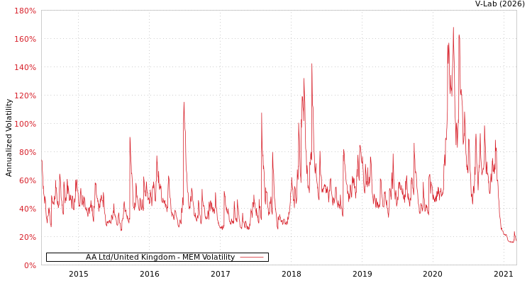 graph of AA Ltd/United Kingdom MEM