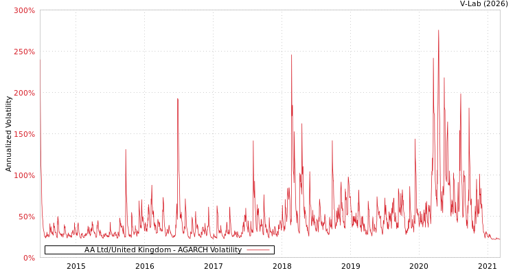 graph of AA Ltd/United Kingdom AGARCH