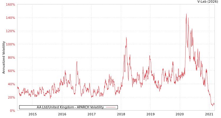 graph of AA Ltd/United Kingdom APARCH