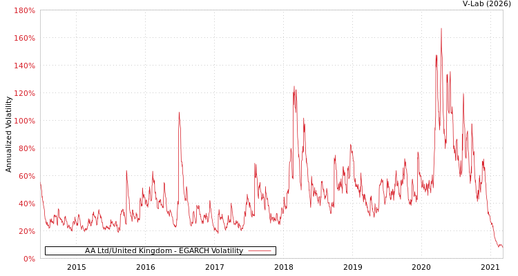 graph of AA Ltd/United Kingdom EGARCH