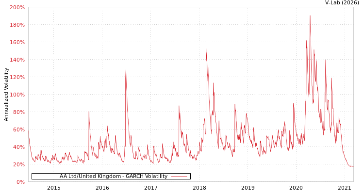 graph of AA Ltd/United Kingdom GARCH