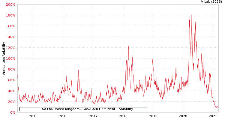 graph of AA Ltd/United Kingdom GAS-GARCH-T