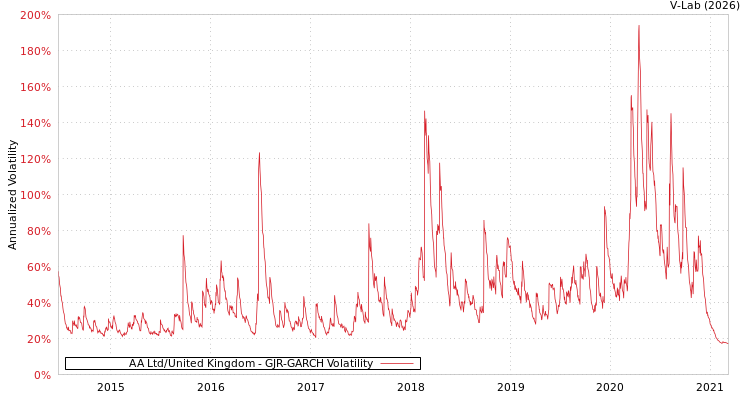 graph of AA Ltd/United Kingdom GJR-GARCH