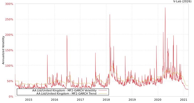 graph of AA Ltd/United Kingdom MF2-GARCH