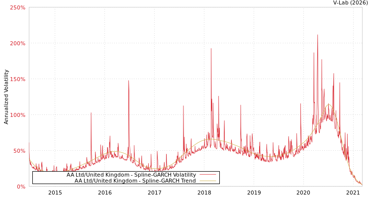 graph of AA Ltd/United Kingdom SGARCH