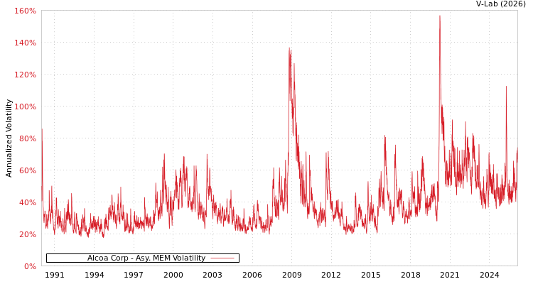 graph of Alcoa Corp AMEM