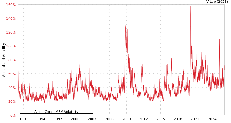 graph of Alcoa Corp MEM