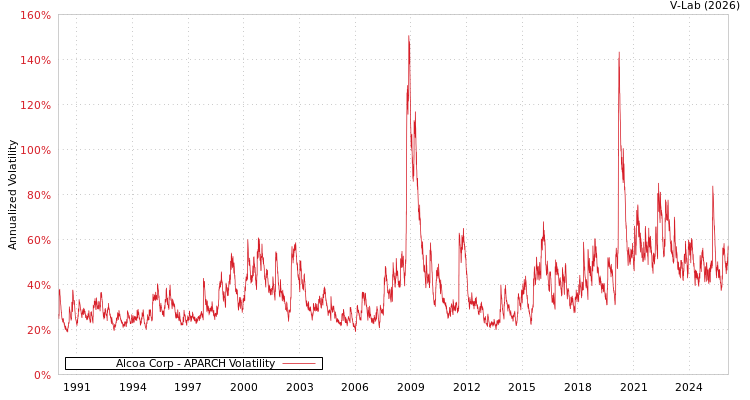 graph of Alcoa Corp APARCH