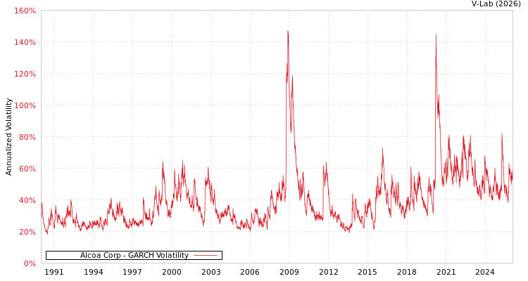 graph of Alcoa Corp GARCH