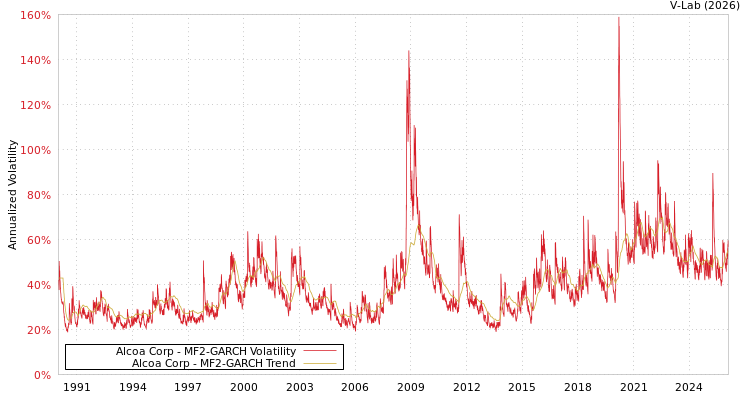 graph of Alcoa Corp MF2-GARCH