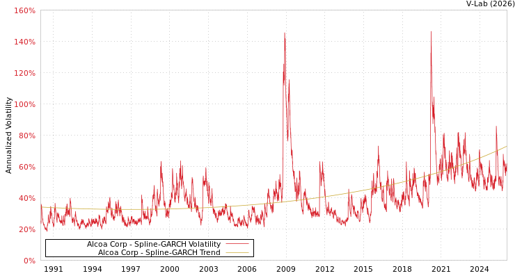 graph of Alcoa Corp SGARCH