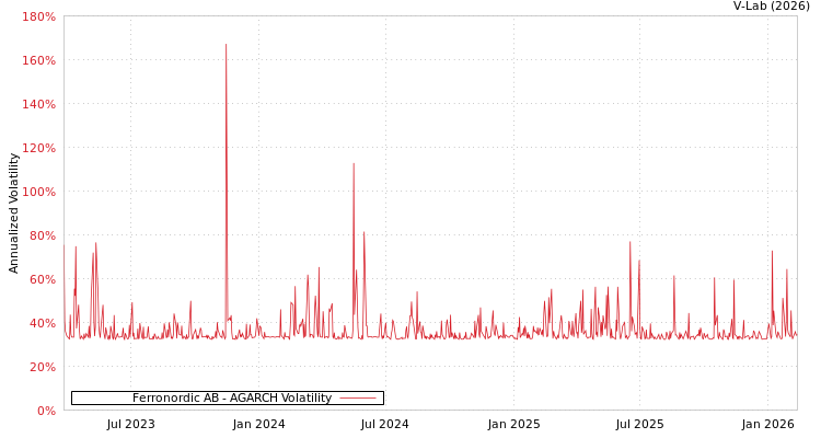 graph of Ferronordic AB AGARCH