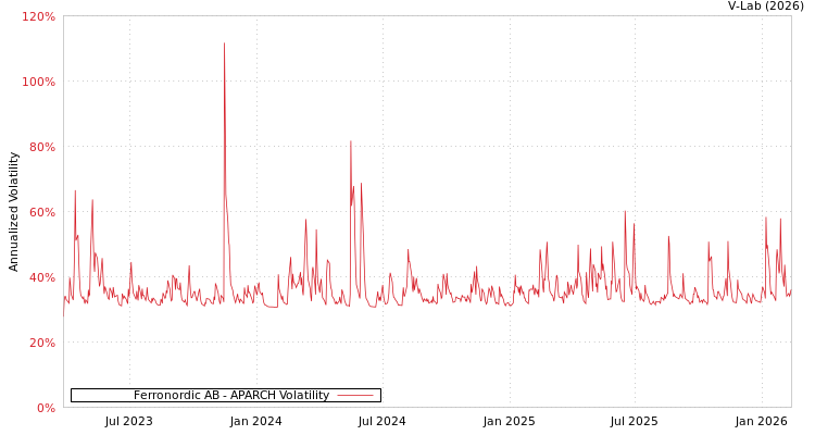 graph of Ferronordic AB APARCH
