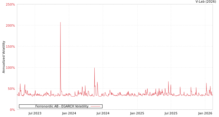 graph of Ferronordic AB EGARCH