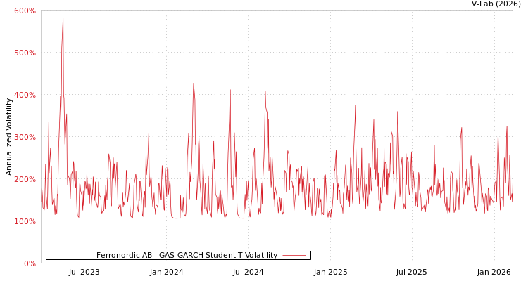 graph of Ferronordic AB GAS-GARCH-T