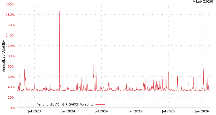 graph of Ferronordic AB GJR-GARCH