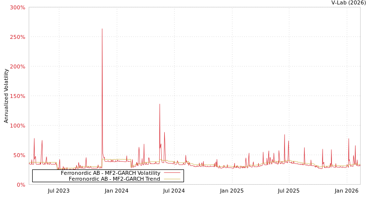 graph of Ferronordic AB MF2-GARCH