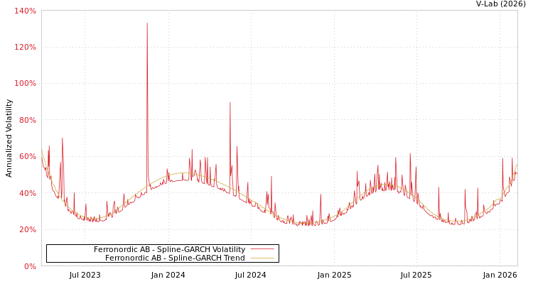 graph of Ferronordic AB SGARCH