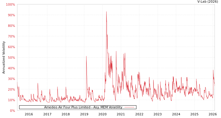 graph of Amedeo Air Four Plus Limited AMEM