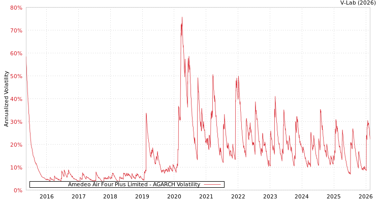 graph of Amedeo Air Four Plus Limited AGARCH