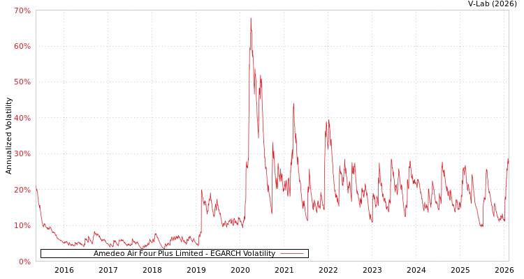 graph of Amedeo Air Four Plus Limited EGARCH