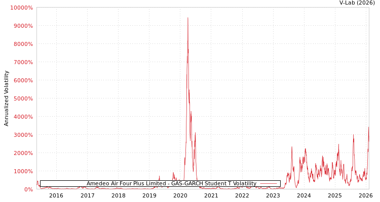 graph of Amedeo Air Four Plus Limited GAS-GARCH-T