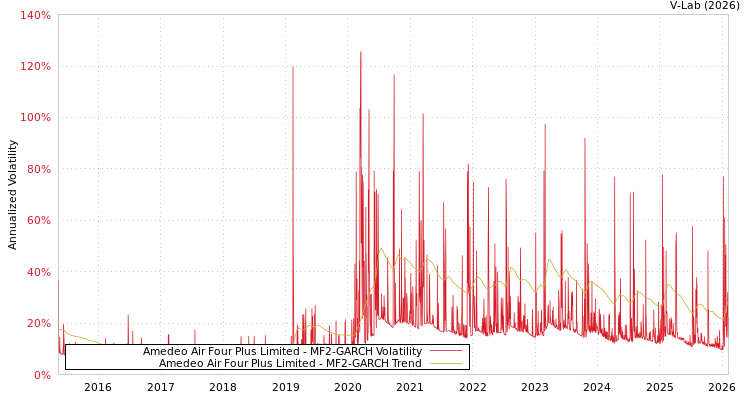 graph of Amedeo Air Four Plus Limited MF2-GARCH