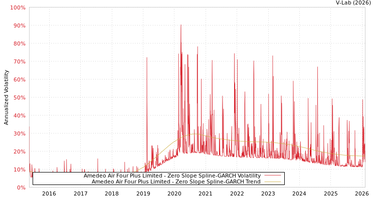 graph of Amedeo Air Four Plus Limited S0GARCH
