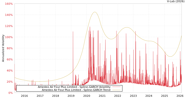 graph of Amedeo Air Four Plus Limited SGARCH