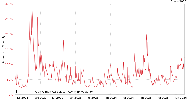 graph of Alan Allman Associate AMEM