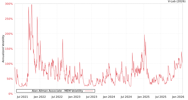 graph of Alan Allman Associate MEM